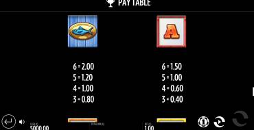 Big Fin Bay: Paytable