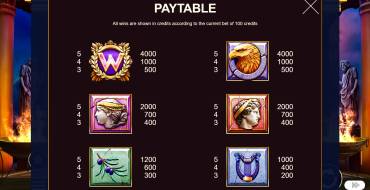 Rise of Zeus: Payout table