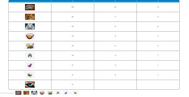 Siberian Storm: Payout table